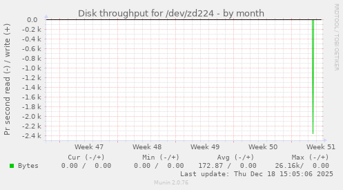 Disk throughput for /dev/zd224