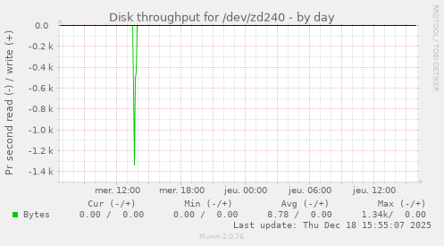 Disk throughput for /dev/zd240