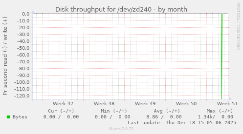 Disk throughput for /dev/zd240