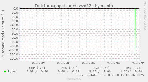 Disk throughput for /dev/zd32