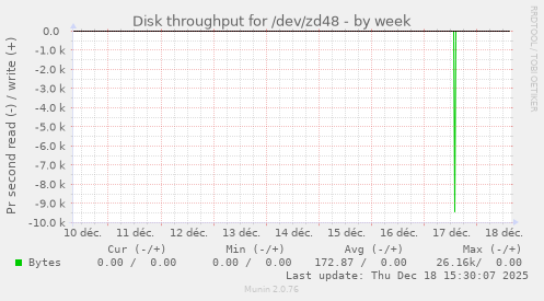 Disk throughput for /dev/zd48