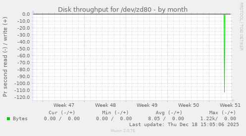 Disk throughput for /dev/zd80