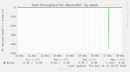 Disk throughput for /dev/zd80
