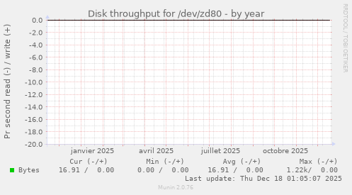 Disk throughput for /dev/zd80