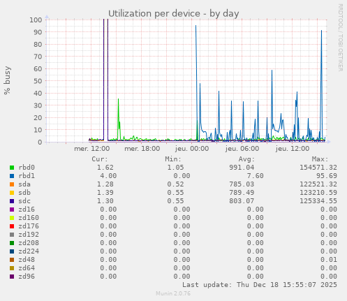 Utilization per device