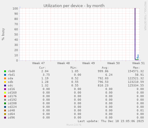 Utilization per device