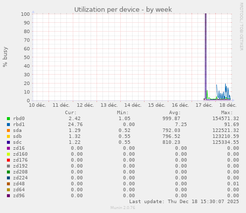 Utilization per device