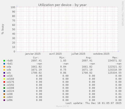 Utilization per device