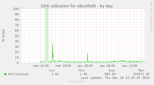 Disk utilization for /dev/rbd0