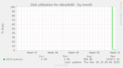 Disk utilization for /dev/rbd0