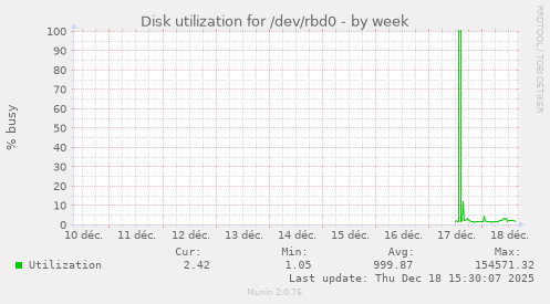 Disk utilization for /dev/rbd0