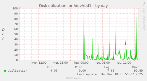 Disk utilization for /dev/rbd1