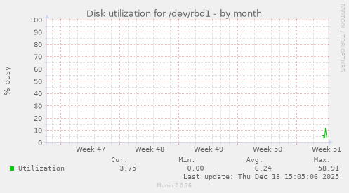 Disk utilization for /dev/rbd1
