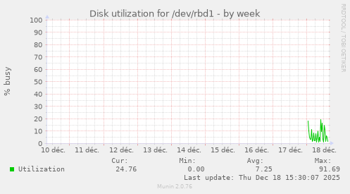 Disk utilization for /dev/rbd1