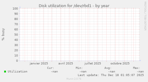 Disk utilization for /dev/rbd1
