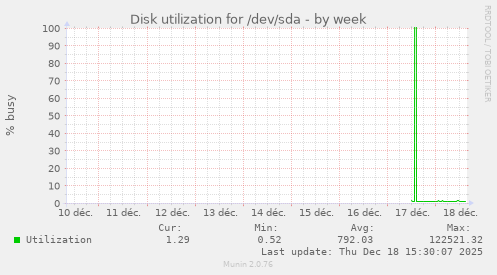 Disk utilization for /dev/sda