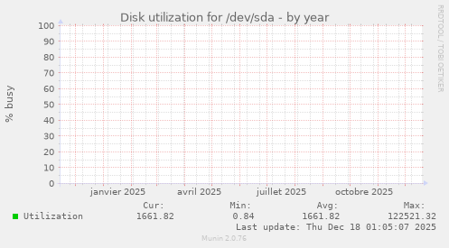 Disk utilization for /dev/sda