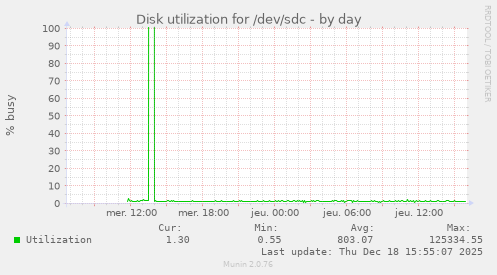 Disk utilization for /dev/sdc