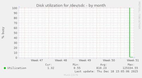 Disk utilization for /dev/sdc