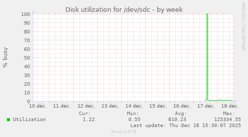 Disk utilization for /dev/sdc