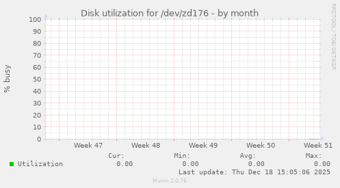 Disk utilization for /dev/zd176