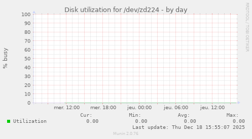 Disk utilization for /dev/zd224