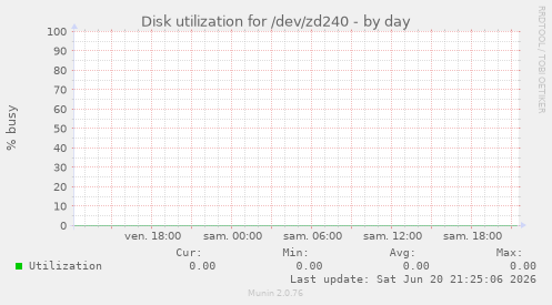 Disk utilization for /dev/zd240