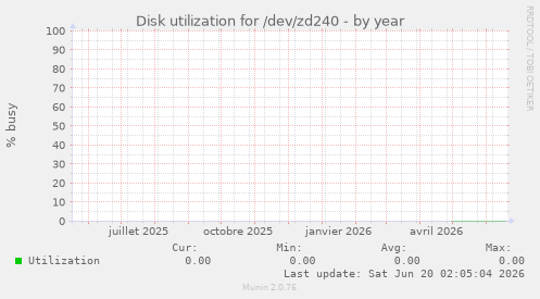 Disk utilization for /dev/zd240