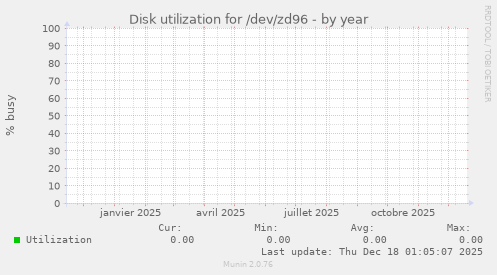 Disk utilization for /dev/zd96