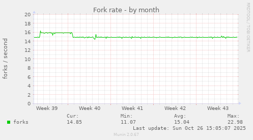 Fork rate