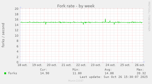 Fork rate