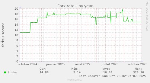 Fork rate