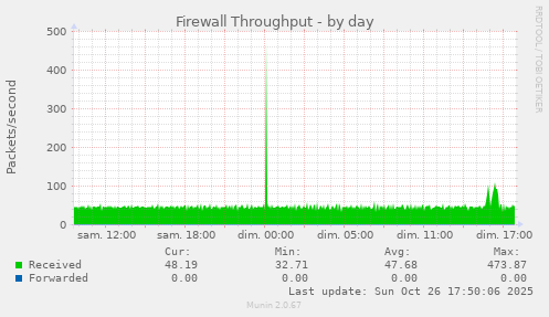 Firewall Throughput