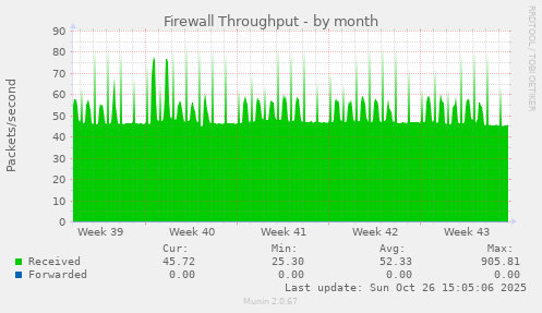 Firewall Throughput