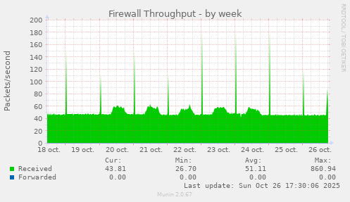 Firewall Throughput