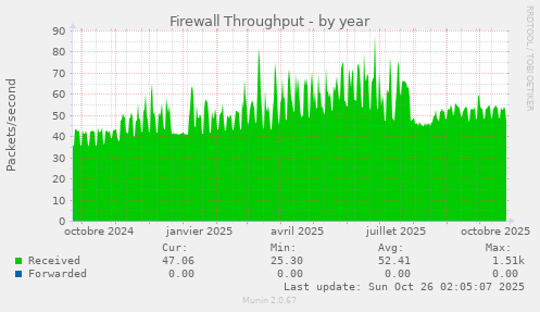 Firewall Throughput