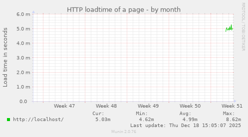 HTTP loadtime of a page