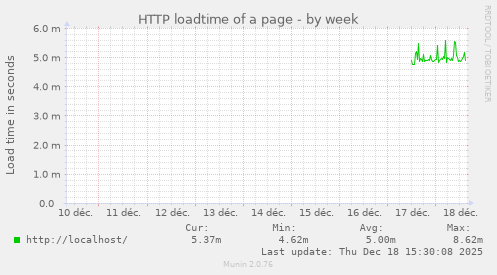 HTTP loadtime of a page