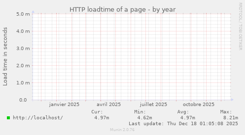 HTTP loadtime of a page