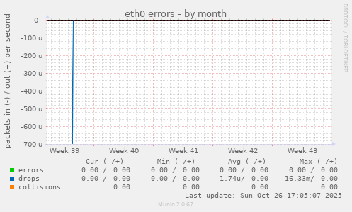 eth0 errors