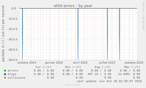 eth0 errors