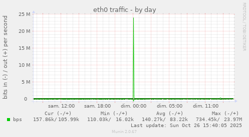 eth0 traffic