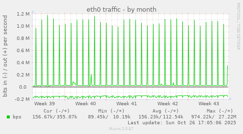eth0 traffic