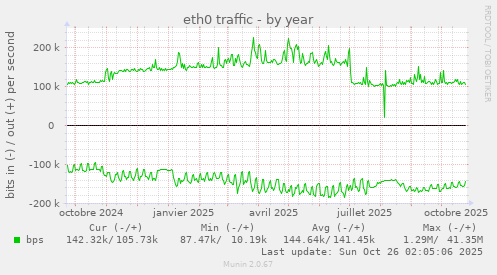 eth0 traffic