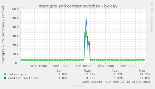 Interrupts and context switches