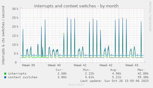 Interrupts and context switches