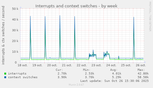 Interrupts and context switches