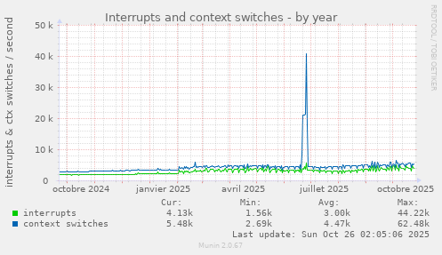 Interrupts and context switches