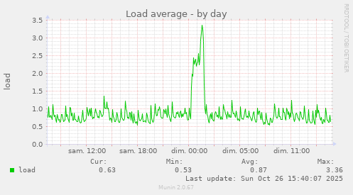 Load average