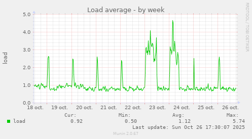 Load average